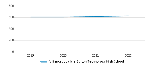 Alliance Judy Ivie Burton Technology High School 2024 Ranking