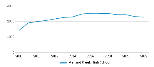 This chart displays total students of Mallard Creek High <a href=