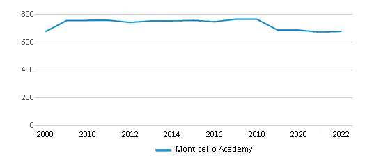 Monticello Academy (Ranked Bottom 50% for 2024) - West Valley City, UT