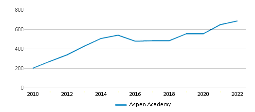 Aspen Academy (Ranked Top 20% for 2024) Savage MN