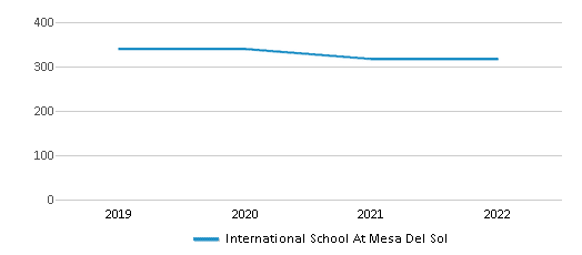 The International School at Mesa del Sol