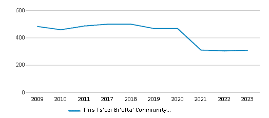 T'iis Ts'ozi Bi'olta' Community School (2024-25 Ranking) - Crownpoint, NM