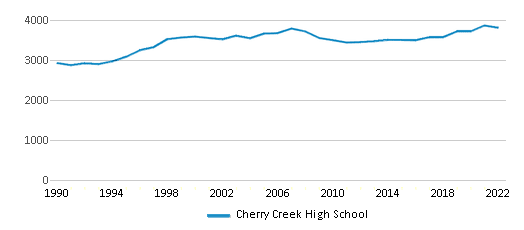 About Cherry Creek  Schools, Demographics, Things to Do 