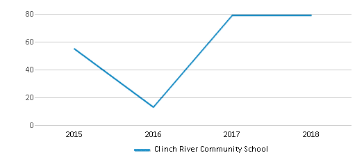 Clinch River Community School - Home