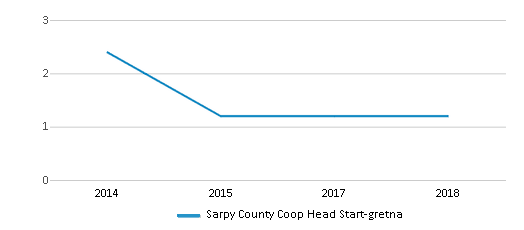 sarpy county head start