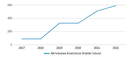 Milwaukee Excellence Charter School (Ranked Bottom 50% for 2024