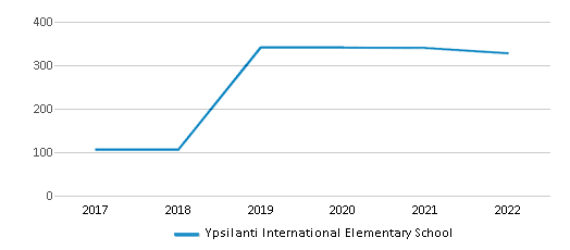 Ypsilanti International Elementary School (Ranked Bottom 50% for 2024