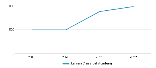 Leman Classical Academy (Ranked Top 50% for 2024) Parker CO