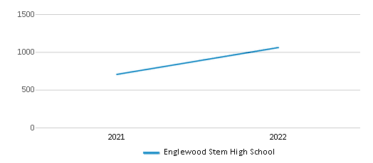 Englewood STEM High School - PBC Chicago