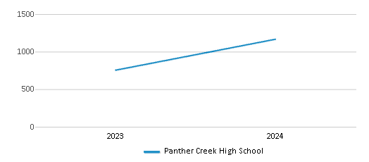 This chart illustrates the total number of students at Panther Creek High School over the years, with the most recent data from the 2023-24 school year.