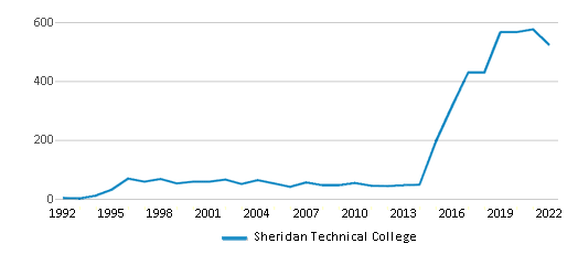 Sheridan Technical College Chart CQa89P 