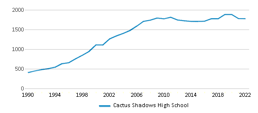 This chart displays total students of Cactus Shadows High School by year, with the latest 2021-22 school year data.