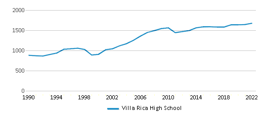 This chart displays total students of Villa Rica High School by year, with the latest 2021-22 school year data.