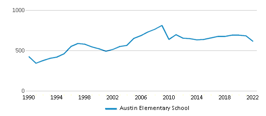 Austin Elementary School Chart BaSK9mC 