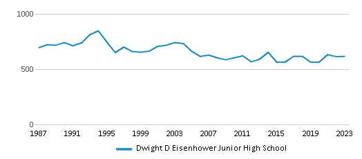 This chart illustrates the total number of students at sd54.orgDwight D Eisenhower Junior High School over the years, with the most recent data from the 2022-23 school year.