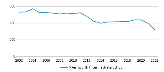 Wentworth Intermediate School (Ranked Bottom 50% for 2024) - Calumet ...