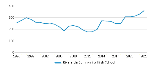 Riverside Middle/senior High School vs. Gerald W Kirn Middle School ...