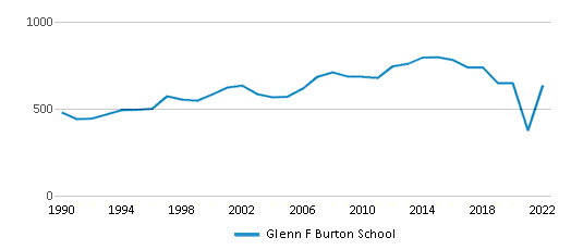 Glenn F Burton School Ranked Bottom 50 for 2024 Glendale AZ