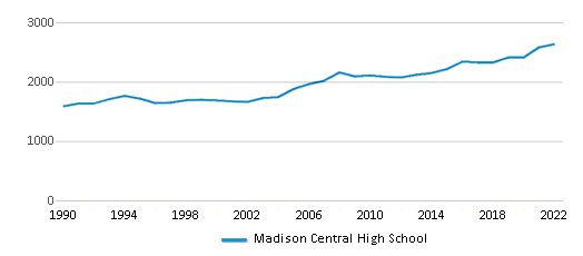 Madison Central High / Overview