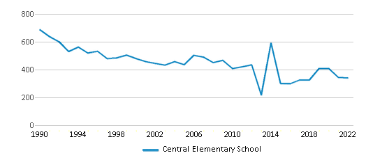 Central Elementary School Chart QEepIl 
