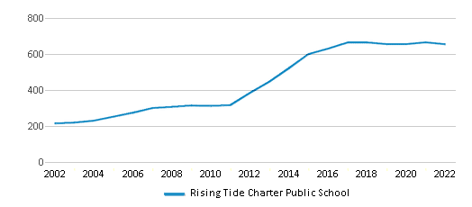 Rising Tide Charter Public School