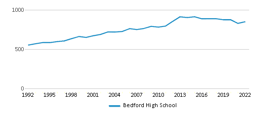 Bedford High School Chart CQmrhb 