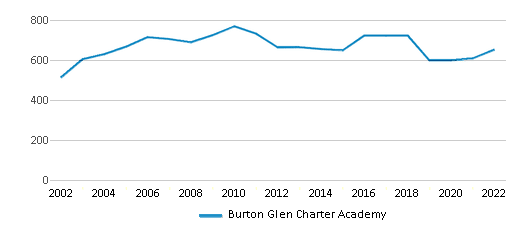 Burton Glen Charter Academy Ranked Bottom 50 for 2024 Burton MI