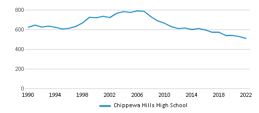 Chippewa Hills High School Ranked Top 50 for 2024 Remus MI