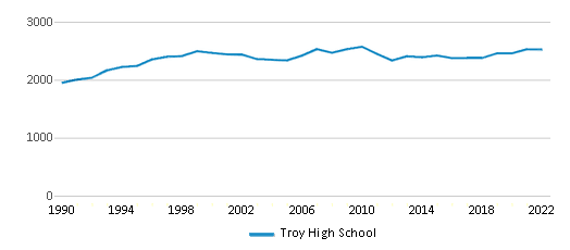 This chart displays total students of Troy High School by year, with the latest 2021-22 school year data.