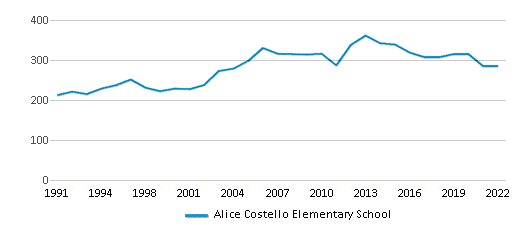 Alice Costello Elementary School (Ranked Bottom 50% for 2024) - Gloucester  City, NJ