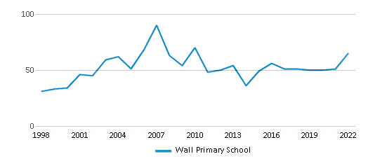 Wall Primary School Chart IyzZNf 