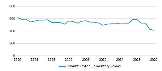 Mount Taylor Elementary School