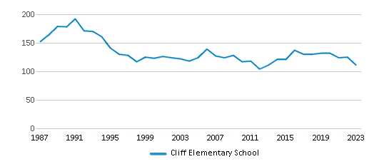 Cliff Elementary School vs. Bayard Elementary School - Compare Rankings ...