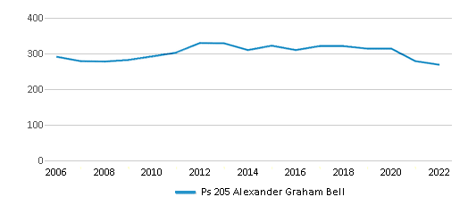 High Scores – PS 205Q Alexander Graham Bell