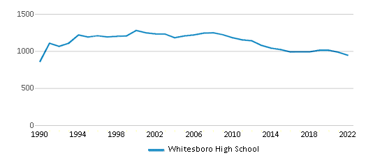 Whitesboro High School (Ranked Top 5%) Marcy NY