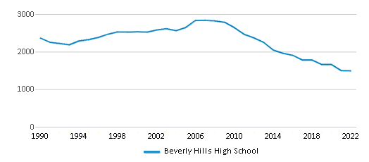 Beverly Hills High School Chart Uvq1eS 