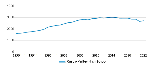 Castro Valley High School (Ranked Top 5% for 2024) Castro Valley CA