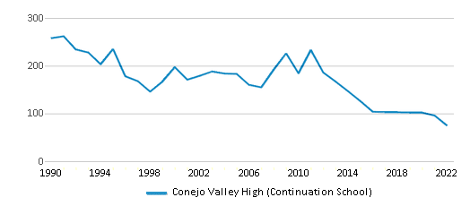 Conejo Valley High (Continuation School) (Ranked Bottom 50% for 2024