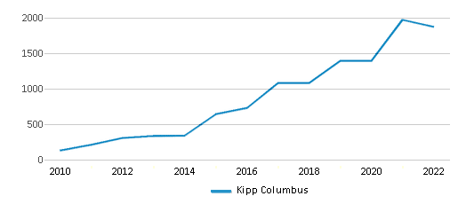 Kipp Columbus (Ranked Bottom 50% for 2024) Columbus OH