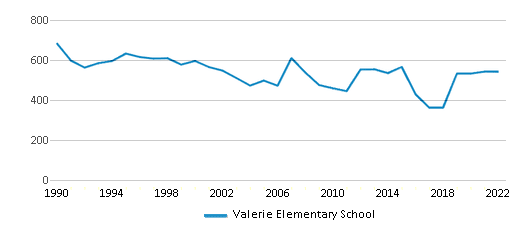Valerie Elementary School (Ranked Bottom 50% for 2024) - Dayton, OH