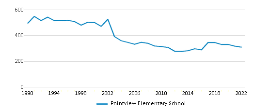 Pointview Elementary School Ranked Bottom 50 For 2024 Westerville Oh 0274