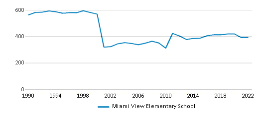 Miami View Elementary School Chart B2DMFqj 