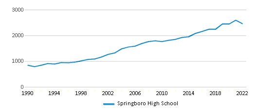 Springboro High School (Ranked Top 30% for 2024) - Springboro, OH