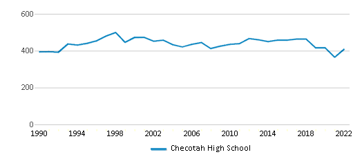 This chart displays total students of Checotah High School by year, with the latest 2021-22 school year data.