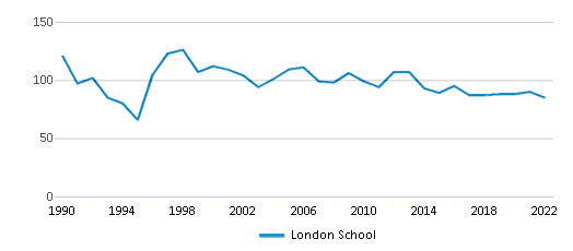 London School Chart MfZudY 