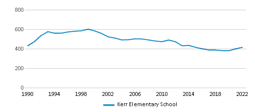 Kerr Elementary School Chart Jp2GcY 
