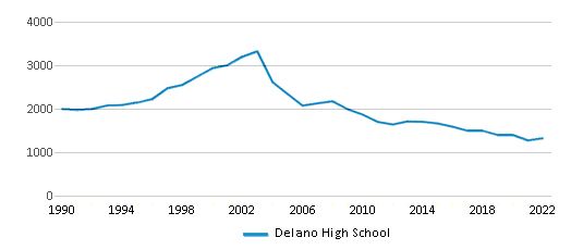 Delano High School (Ranked Top 50% for 2024) Delano CA