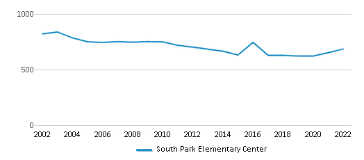 South Park Elementary Center, Rankings & Reviews 