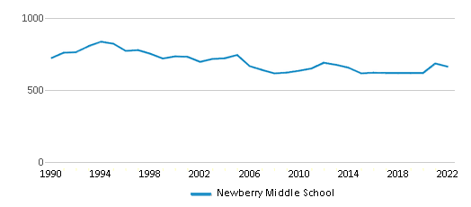 Newberry Middle School Chart T4PwCX 