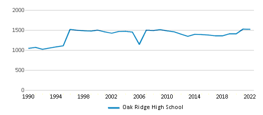 Oak Ridge High School (Ranked Top 50% for 2024) Oak Ridge TN